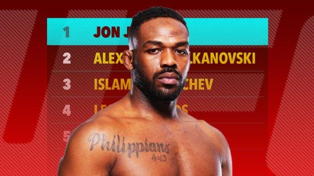 排名前 10 位的 UFC 磅对磅战士揭晓，乔恩·琼斯排名第一，英国人排名第四，康纳·麦格雷戈的对手都在他之上