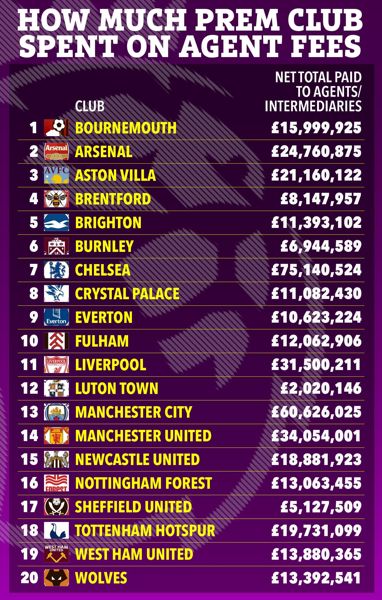英超俱乐部在经纪人费上花费了惊人的 4.09 亿英镑 – 但你的球队花了多少钱？