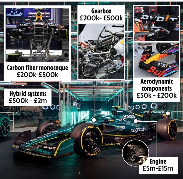 一辆F1赛车的天价成本，从1500万英镑的发动机到200万英镑的混合动力系统和50万英镑的变速箱