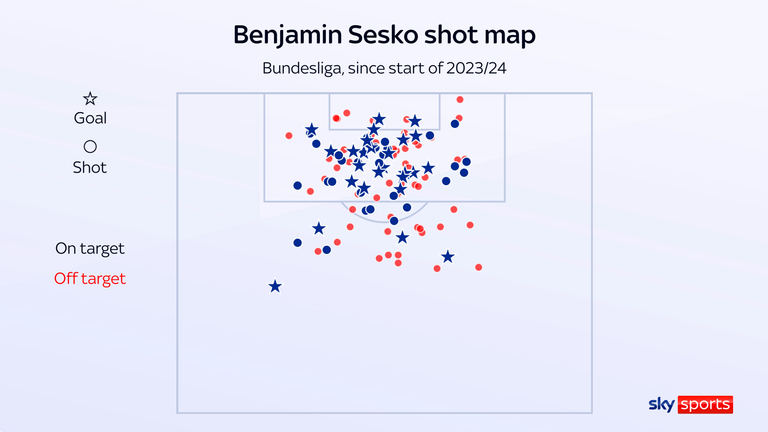 本杰明·塞斯科（Benjamin Sesko）：纽卡斯尔（Newcastle）和曼联（Man UTD）转移目标被比作曼城（Man City）的埃林·海兰德（Erling Haaland），但他能蓬勃发展吗？