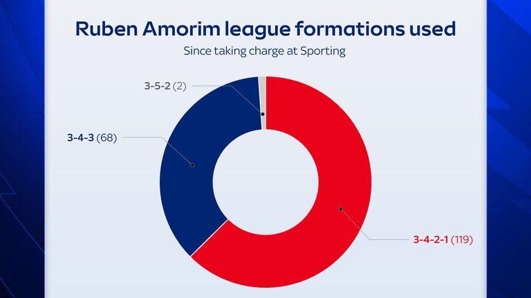 为什么鲁本·阿莫里姆（Ruben Amorim）的压力，并提出了更多关于他受到3-4-2-1系统的疑问