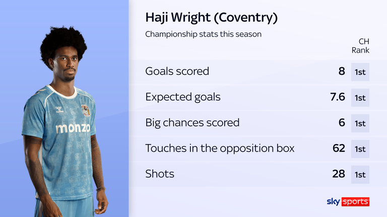 弗兰克·兰帕德的考文垂城在英冠联赛中名列前茅：“目前他们看起来势不可挡”