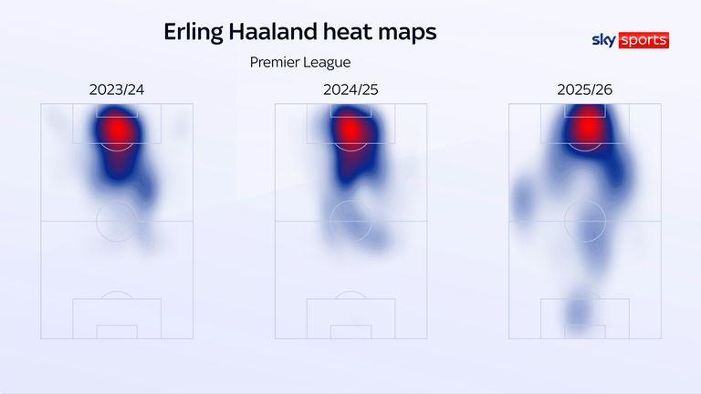 埃林·海兰德（Erling Haaland）在周日对布伦特福德（Brentford）的胜利进球继续前进后，他的轰动性开局继续打破英超联赛的记录