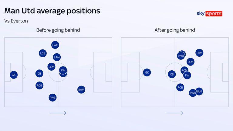 加里·内维尔表示，曼联对埃弗顿失利的“自满”将削弱对鲁本·阿莫林的信任