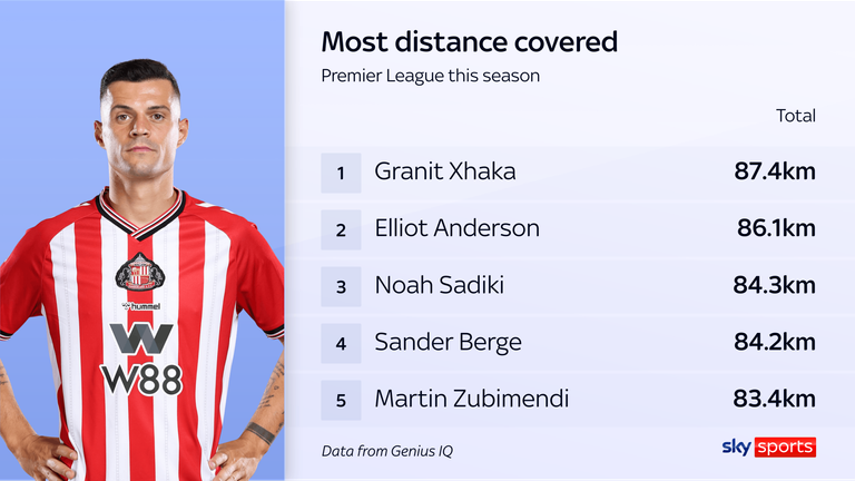 格兰尼特·扎卡：前阿森纳中场球员如何成为桑德兰的救世主，雷吉斯·勒布里斯称他为“第二教练”