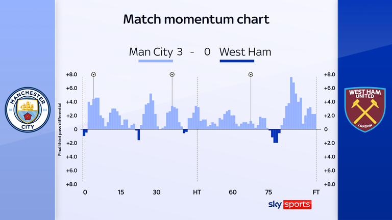 曼城仍然未能实现瓜迪奥拉对完美的不切实际的追求——英超联赛的成败