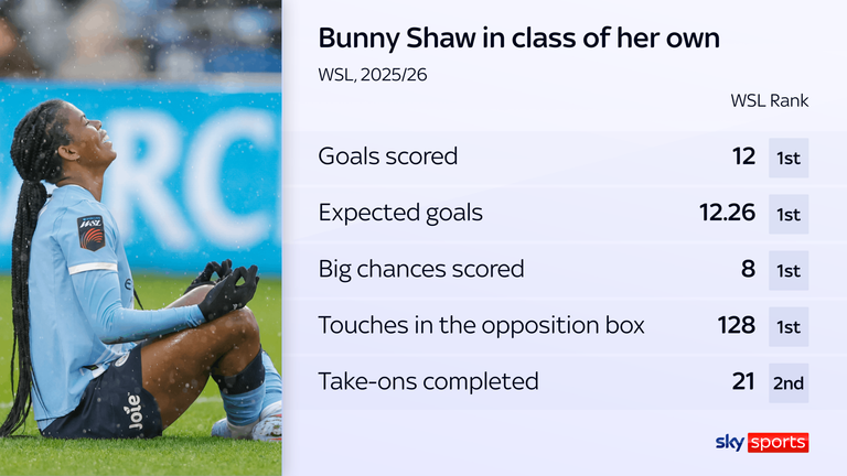 曼城前锋邦尼·肖如何将自己置于女足超级联赛历史最佳球员的谈话中