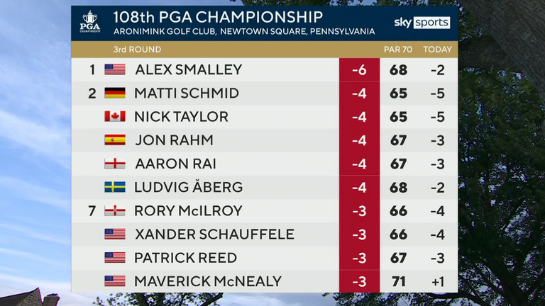 PGA 锦标赛：亚历克斯·斯莫利 (Alex Smalley) 遥遥领先，罗里·麦克罗伊 (Rory McIlroy) 和乔恩·拉姆 (Jon Rahm) 在阿罗尼明克高尔夫俱乐部 (Aronimink Golf Club) 追逐重大胜利